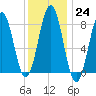 Burnt Island tide chart for Tuesday, January 24, 2023
