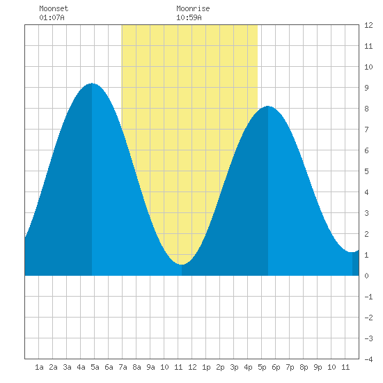 Burnt Island tide chart for Sunday, January 29, 2023