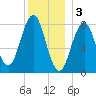 Burnt Island tide chart for Tuesday, January 3, 2023