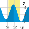 Burnt Island tide chart for Saturday, January 7, 2023