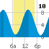 Burnt Island tide chart for Friday, February 10, 2023