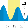 Burnt Island tide chart for Sunday, February 12, 2023