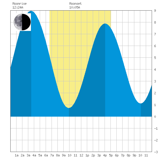 Burnt Island tide chart for Monday, February 13, 2023