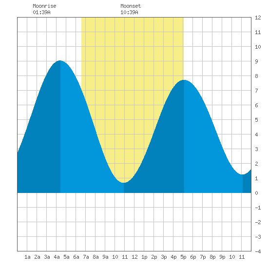 Burnt Island tide chart for Tuesday, February 14, 2023