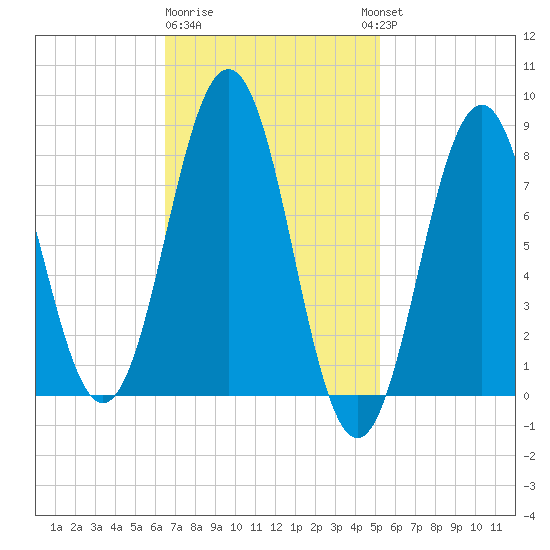 Burnt Island tide chart for Sunday, February 19, 2023