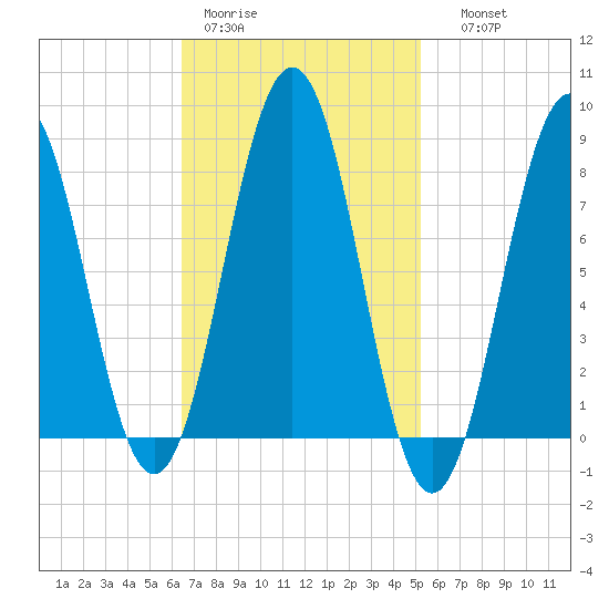 Burnt Island tide chart for Tuesday, February 21, 2023