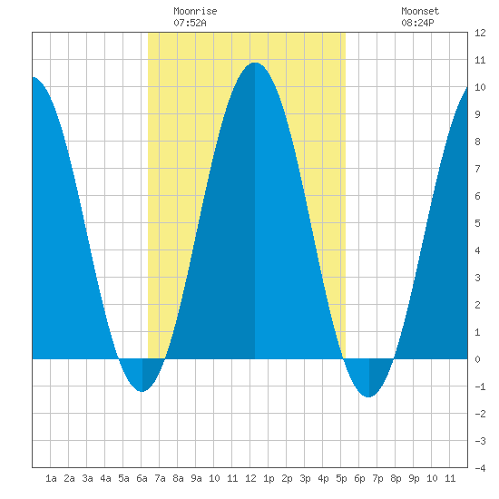 Burnt Island tide chart for Wednesday, February 22, 2023