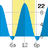 Burnt Island tide chart for Wednesday, February 22, 2023
