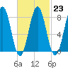 Burnt Island tide chart for Thursday, February 23, 2023