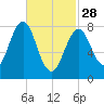 Burnt Island tide chart for Tuesday, February 28, 2023