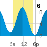 Burnt Island tide chart for Monday, February 6, 2023
