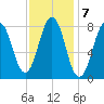Burnt Island tide chart for Tuesday, February 7, 2023