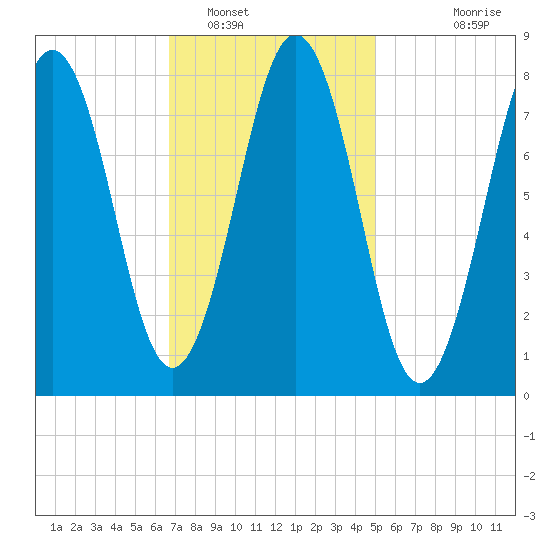 Burnt Island tide chart for Thursday, February 9, 2023