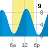 Burnt Island tide chart for Thursday, February 9, 2023