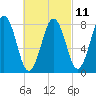 Burnt Island tide chart for Saturday, March 11, 2023