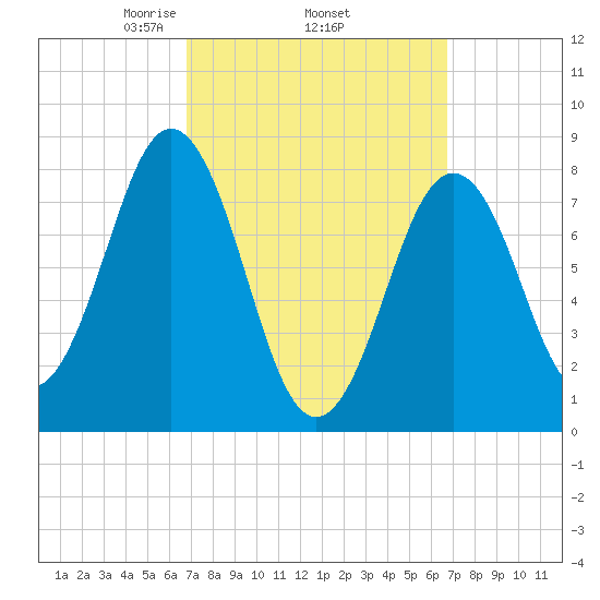 Burnt Island tide chart for Thursday, March 16, 2023