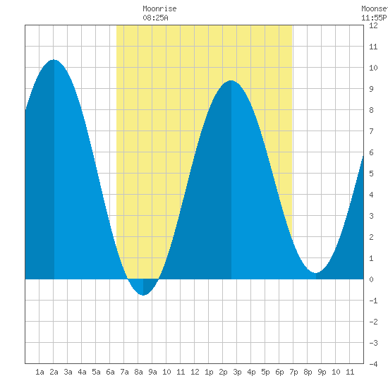 Burnt Island tide chart for Saturday, March 25, 2023