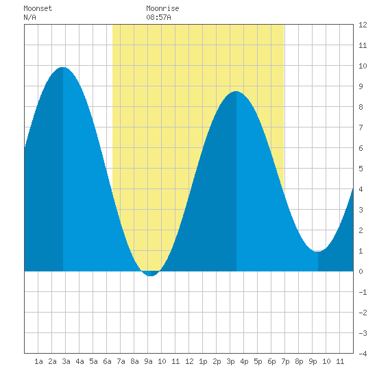 Burnt Island tide chart for Sunday, March 26, 2023