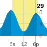 Burnt Island tide chart for Wednesday, March 29, 2023