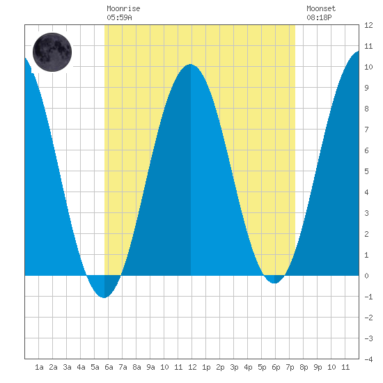 Burnt Island tide chart for Thursday, April 20, 2023
