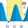 Burnt Island tide chart for Saturday, April 22, 2023