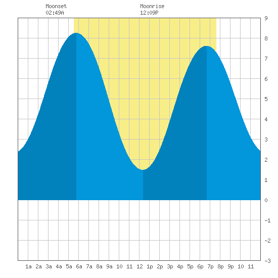 Burnt Island tide chart for Friday, April 28, 2023