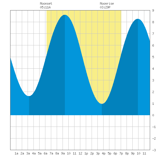 Burnt Island tide chart for Sunday, April 2, 2023