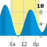Burnt Island tide chart for Wednesday, May 10, 2023