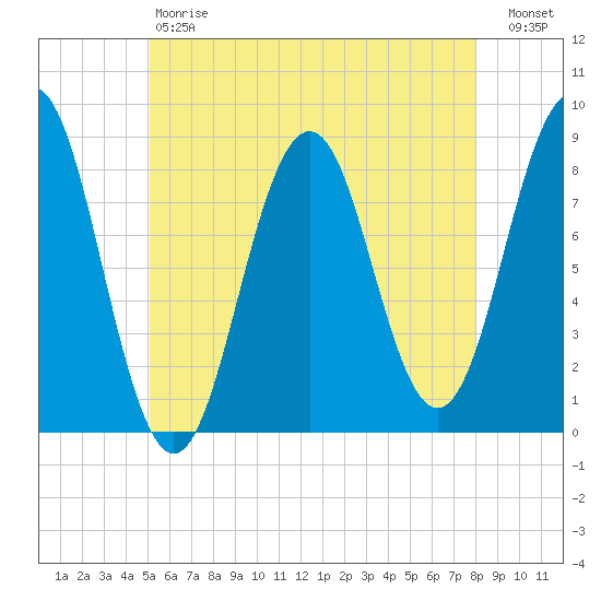 Burnt Island tide chart for Saturday, May 20, 2023