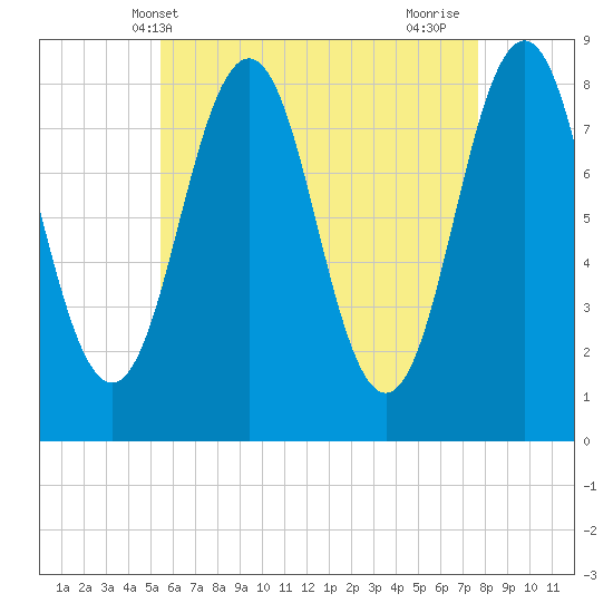 Burnt Island tide chart for Tuesday, May 2, 2023