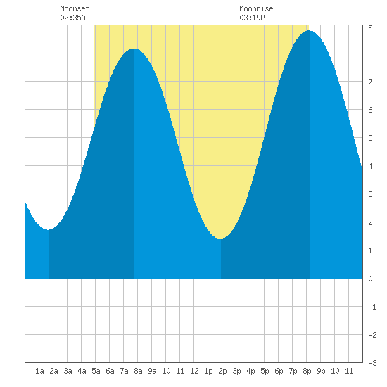 Burnt Island tide chart for Tuesday, May 30, 2023