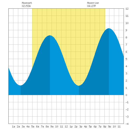 Burnt Island tide chart for Wednesday, May 31, 2023