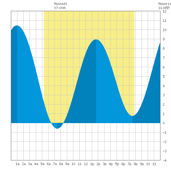 Burnt Island tide chart for Monday, May 8, 2023