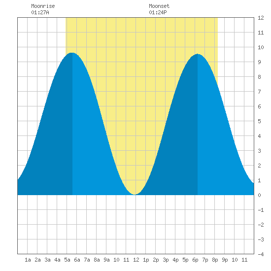Burnt Island tide chart for Sunday, June 11, 2023