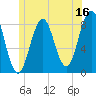 Burnt Island tide chart for Friday, June 16, 2023