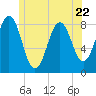 Burnt Island tide chart for Thursday, June 22, 2023