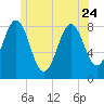 Burnt Island tide chart for Saturday, June 24, 2023