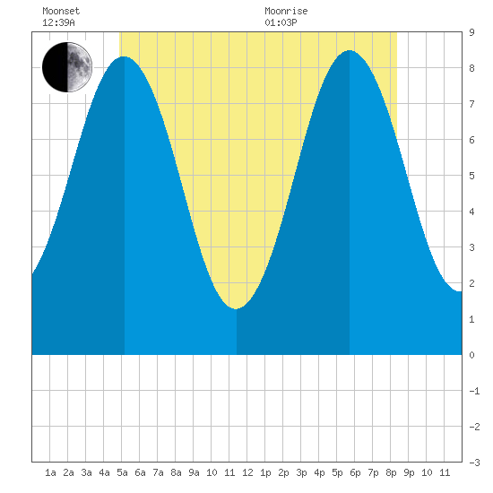Burnt Island tide chart for Monday, June 26, 2023