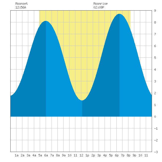 Burnt Island tide chart for Tuesday, June 27, 2023