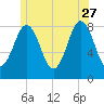 Burnt Island tide chart for Tuesday, June 27, 2023