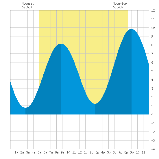 Burnt Island tide chart for Friday, June 30, 2023