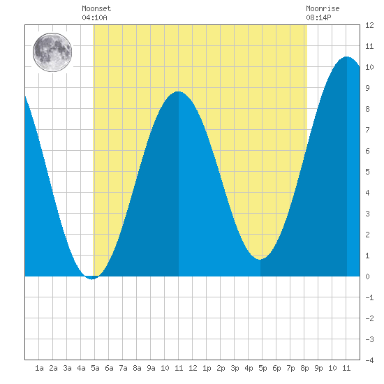 Burnt Island tide chart for Saturday, June 3, 2023