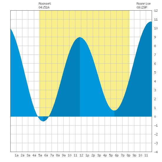 Burnt Island tide chart for Sunday, June 4, 2023