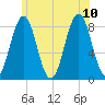 Burnt Island tide chart for Monday, July 10, 2023