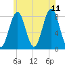 Burnt Island tide chart for Tuesday, July 11, 2023