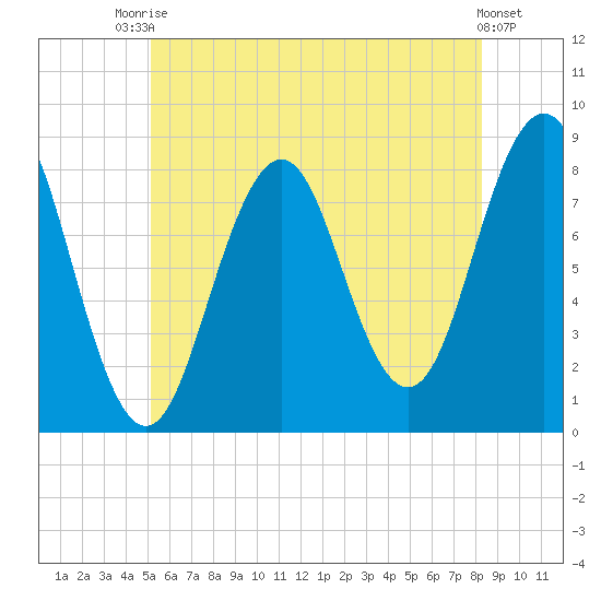 Burnt Island tide chart for Sunday, July 16, 2023