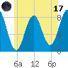 Burnt Island tide chart for Monday, July 17, 2023