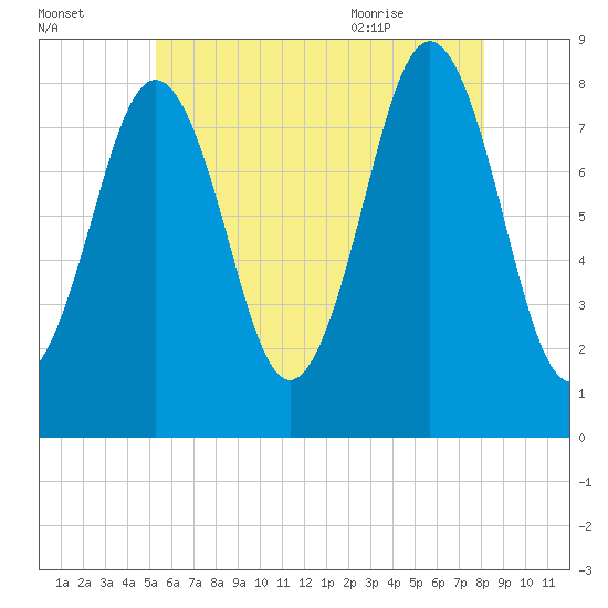 Burnt Island tide chart for Wednesday, July 26, 2023