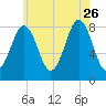 Burnt Island tide chart for Wednesday, July 26, 2023