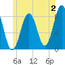 Burnt Island tide chart for Sunday, July 2, 2023